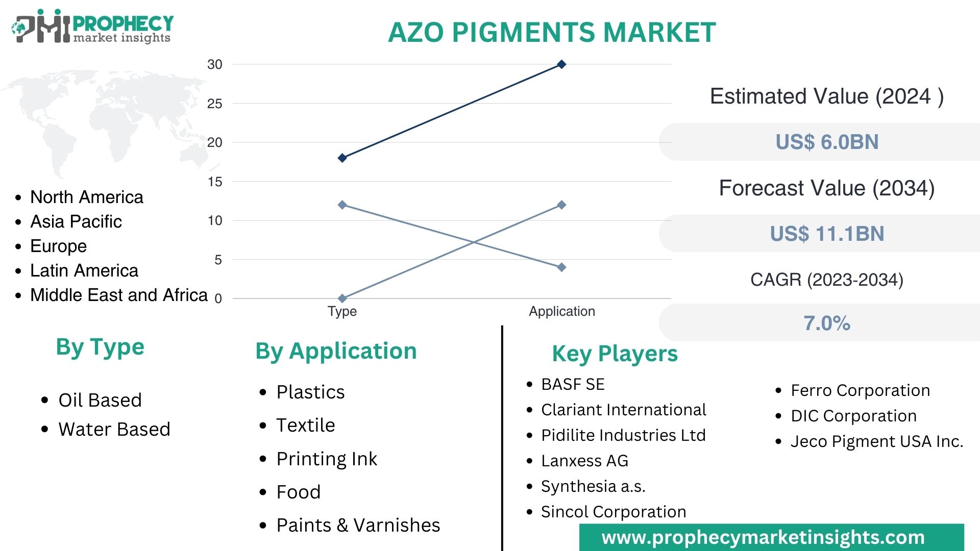 Azo Pigments Market